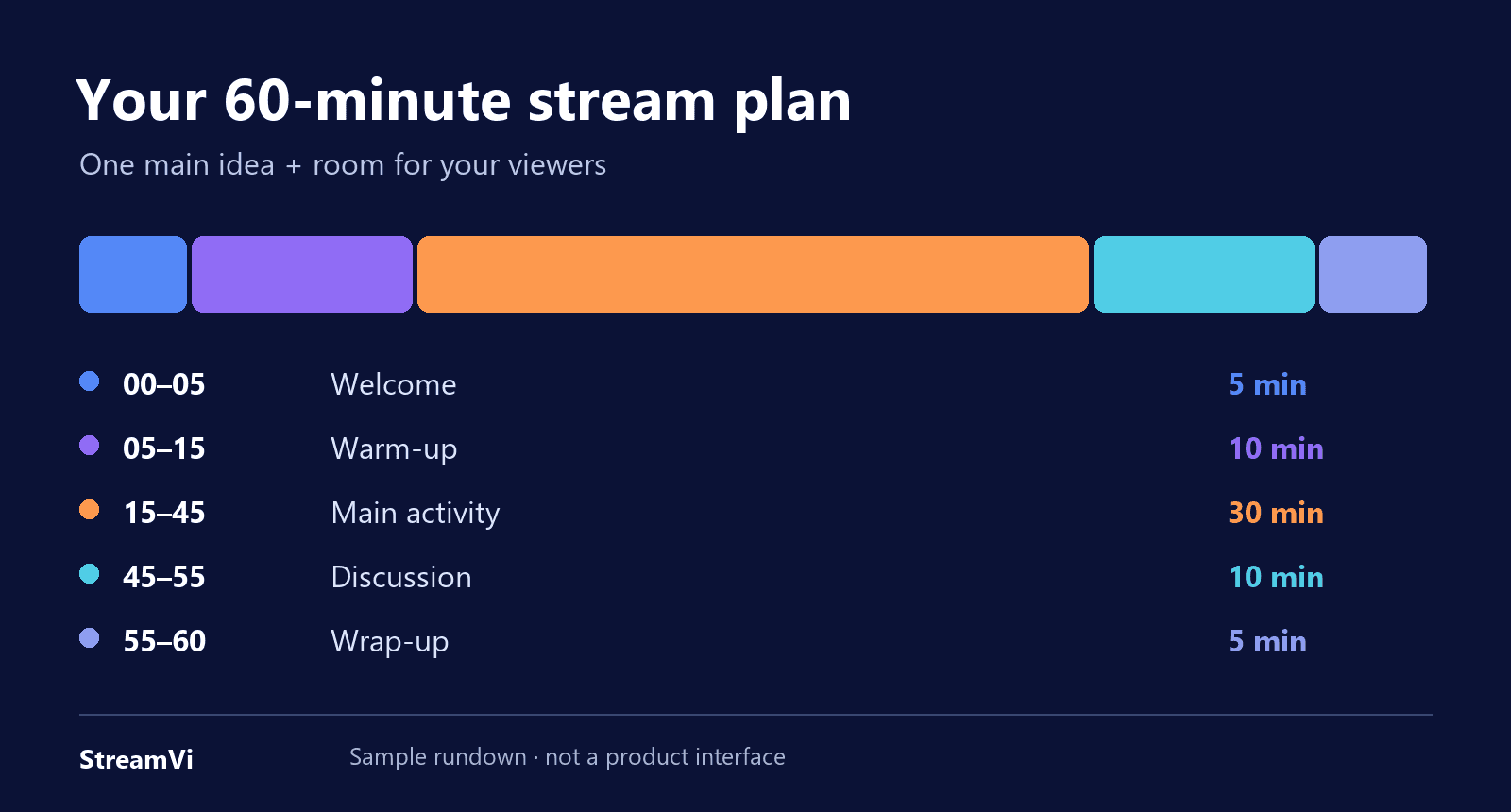 Example 60-minute stream plan: 5 minutes to welcome viewers, 10 for a warm-up, 30 for the main activity, 10 for discussion and 5 to wrap up.