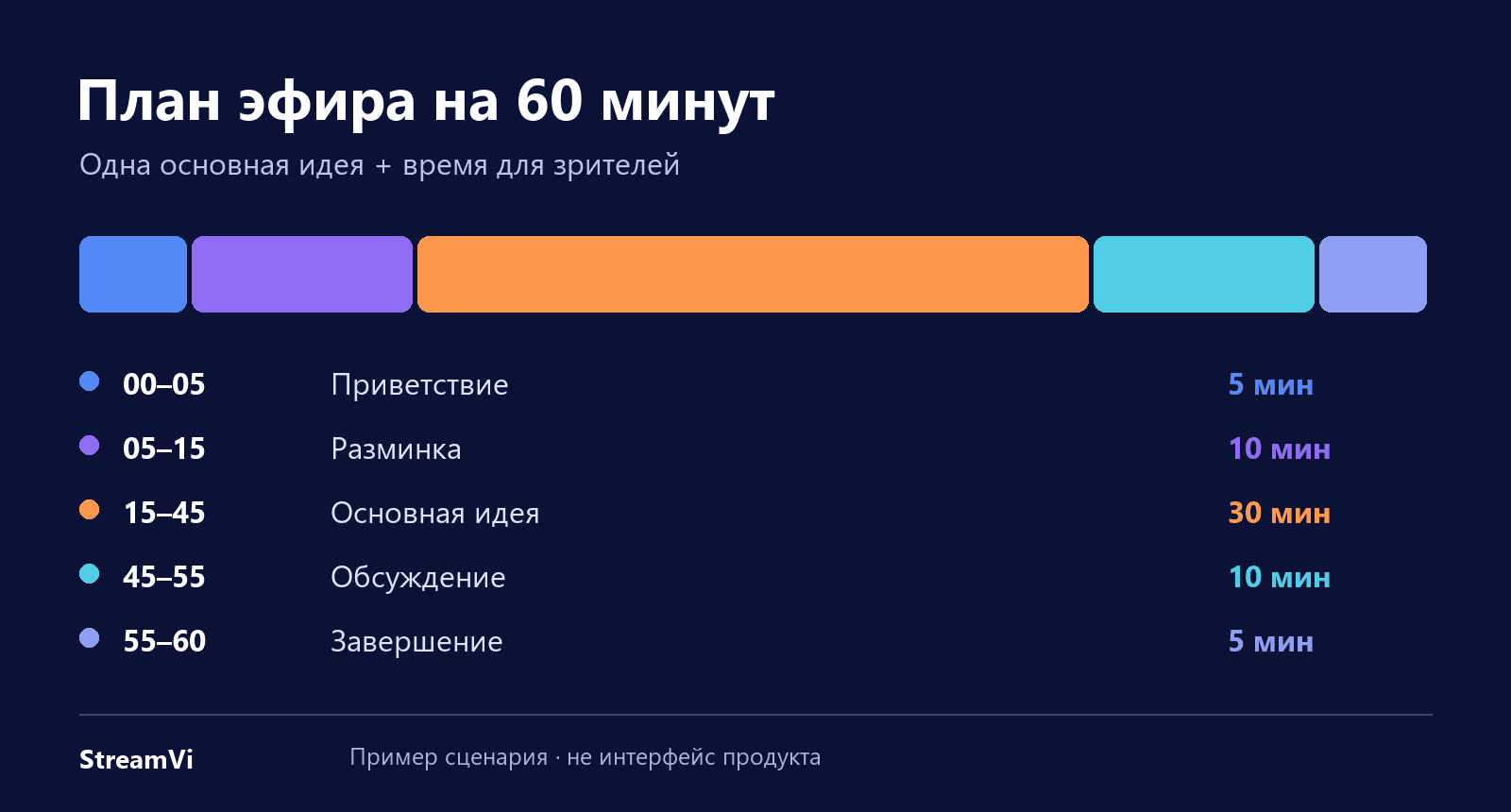 Пример плана эфира на 60 минут: 5 минут на приветствие, 10 на разминку, 30 на основную активность, 10 на обсуждение и 5 на завершение.