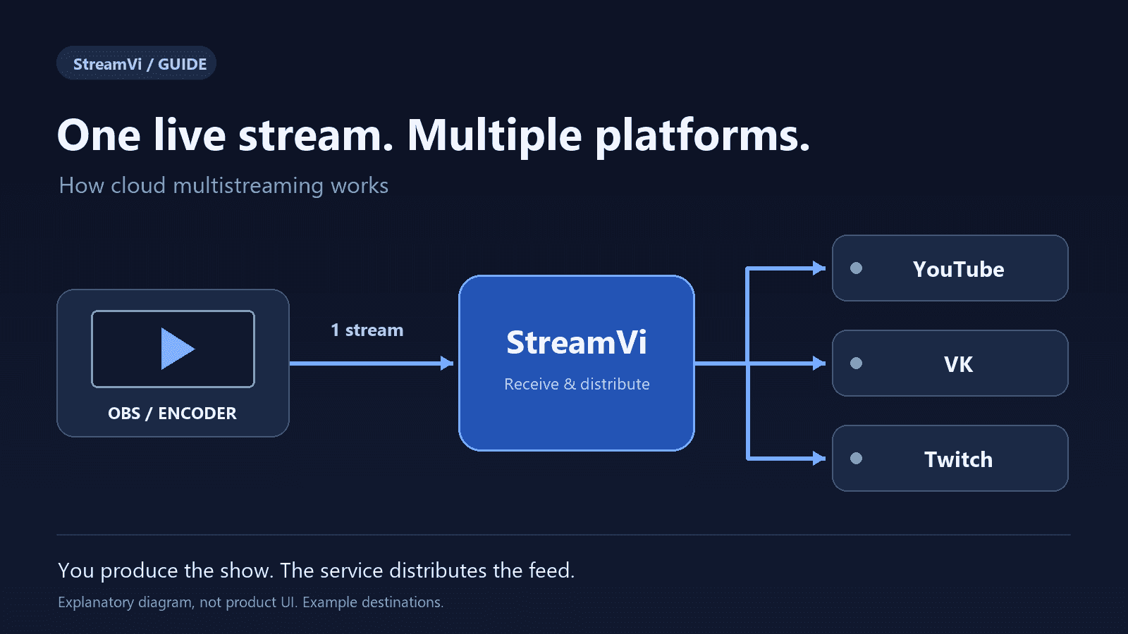 Multistreaming diagram: one stream from OBS reaches StreamVi and branches out to YouTube, VK and Twitch.