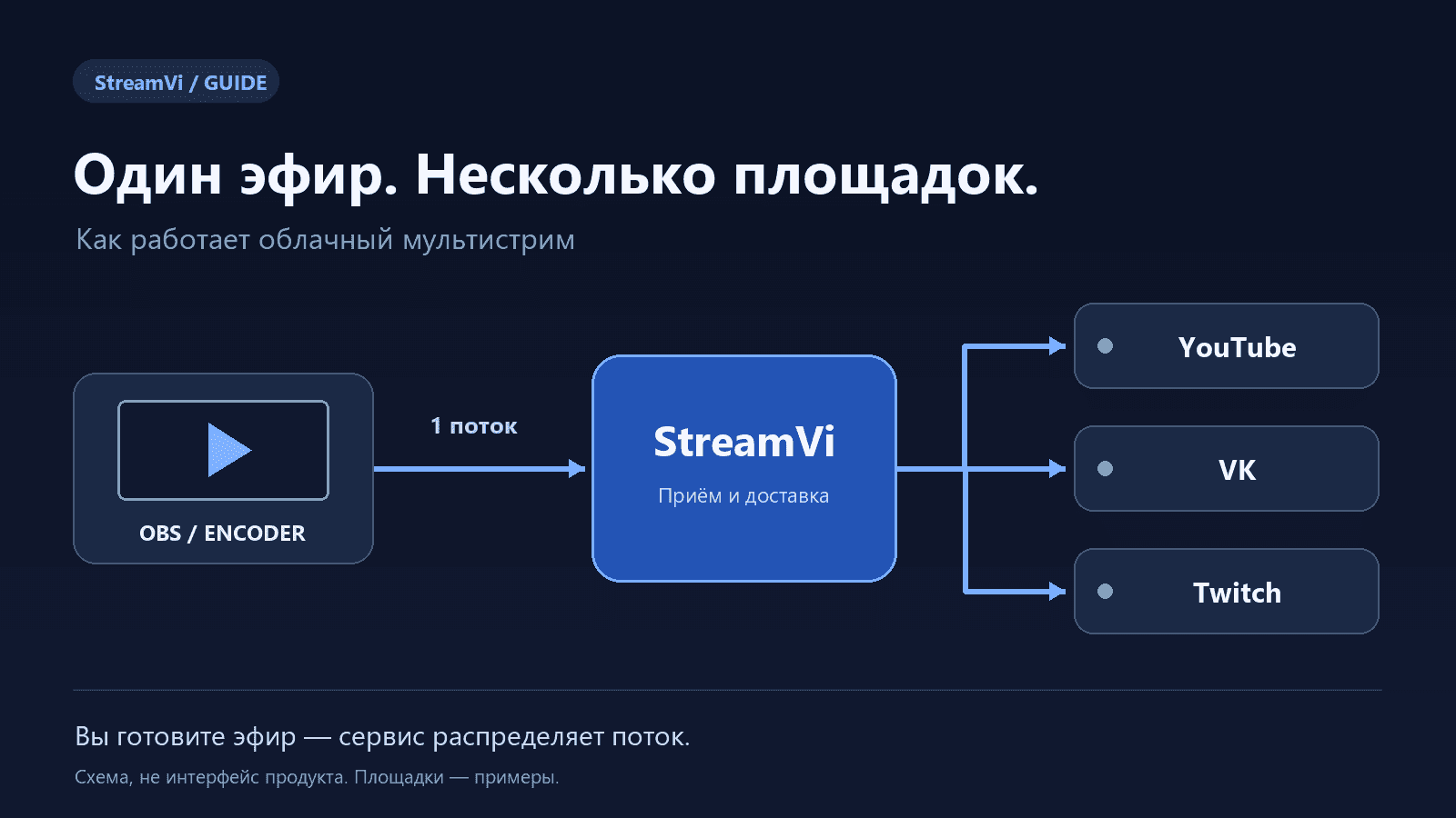 Схема мультистрима: один поток из OBS поступает в StreamVi и расходится на YouTube, VK и Twitch.