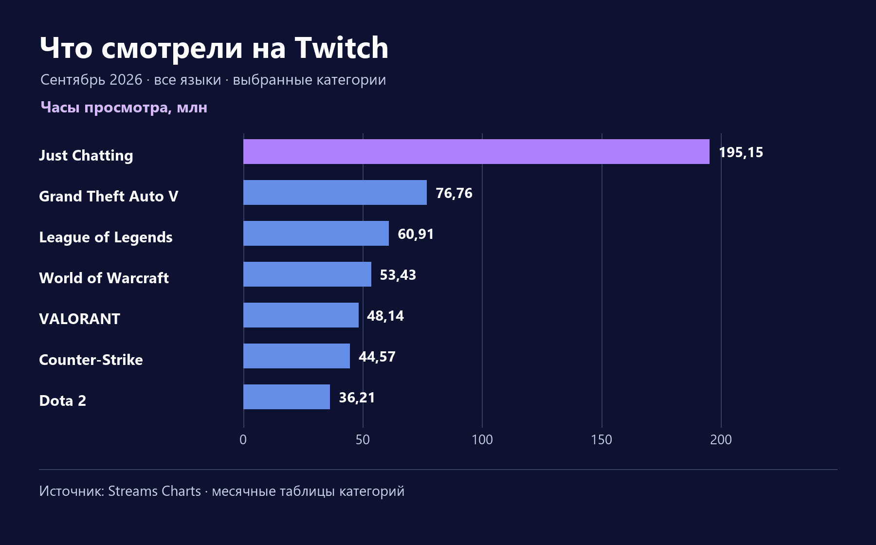 Часы просмотра выбранных категорий Twitch в сентябре 2026 года: Just Chatting — 195,15 млн, GTA V — 76,76 млн, League of Legends — 60,91 млн, World of Warcraft — 53,43 млн, VALORANT — 48,14 млн, Counter-Strike — 44,57 млн, Dota 2 — 36,21 млн. Источник: месячные таблицы Streams Charts.